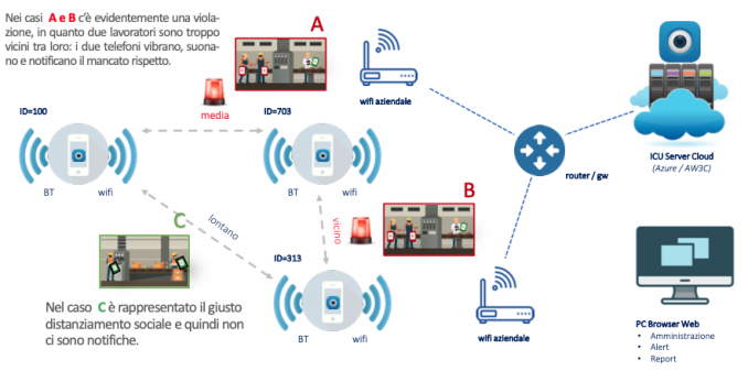 ICU Social Distancing App - M2Q Tech